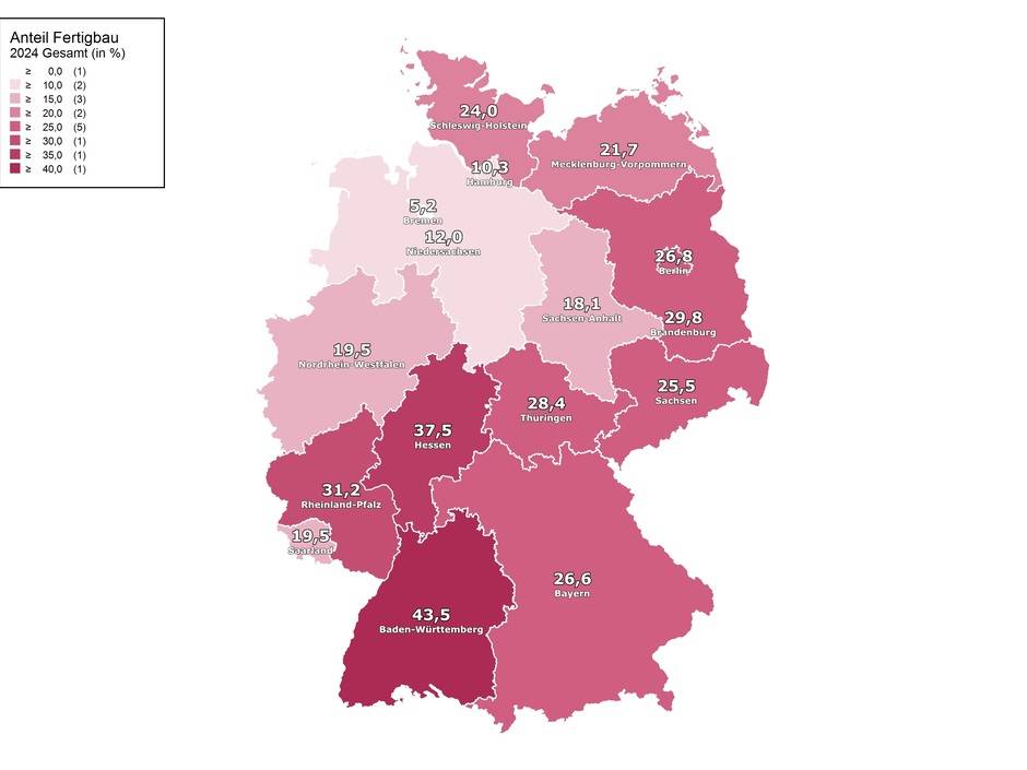 Im Südwesten der Bundesrepublik ist der Fertigbauanteil am höchsten, aber auch im Norden wächst das Interesse an Fertighäusern.