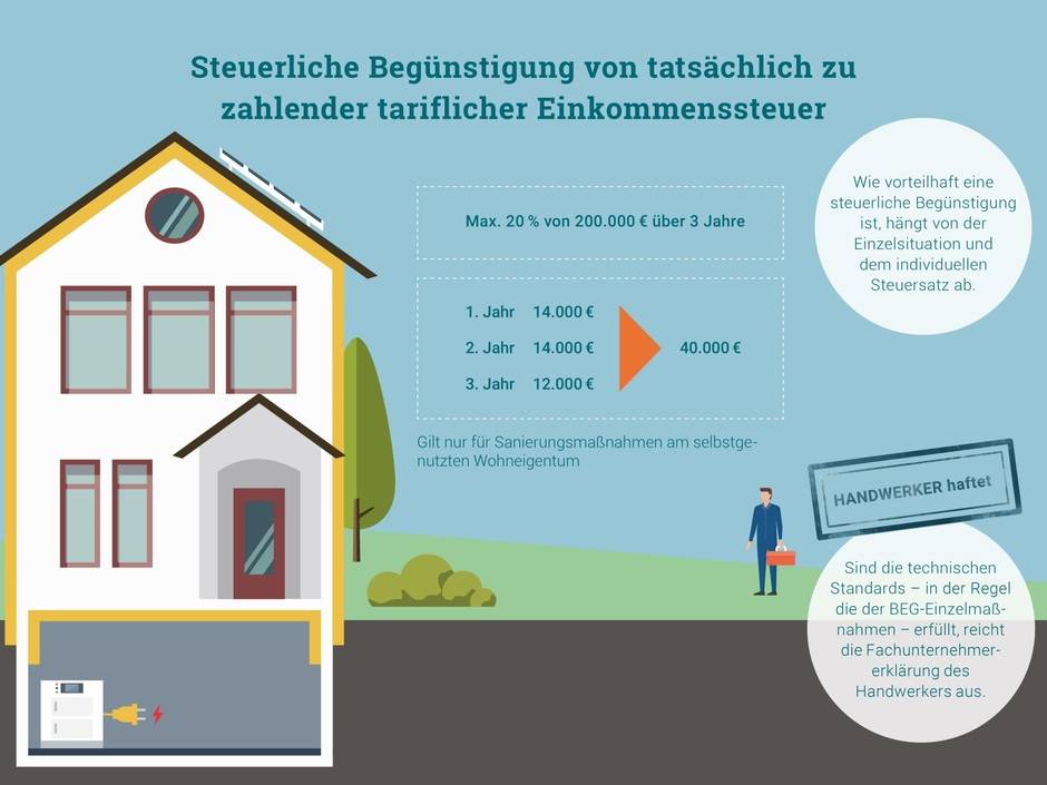 Hauseigentümerinnen und Hauseigentümer können Sanierungskosten von der Steuer absetzen – das ist lohnenswert.
