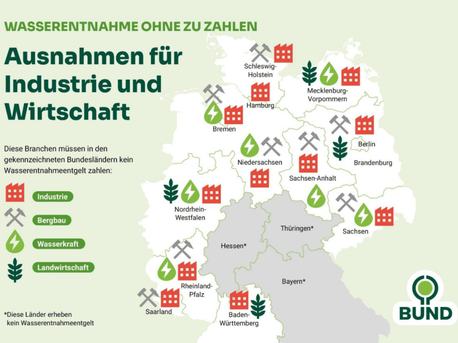 Industrie und Wirtschaft müssen in einigen Bundesländern kein Geld zahlen, um Wasser aus der Umwelt zu entnehmen.