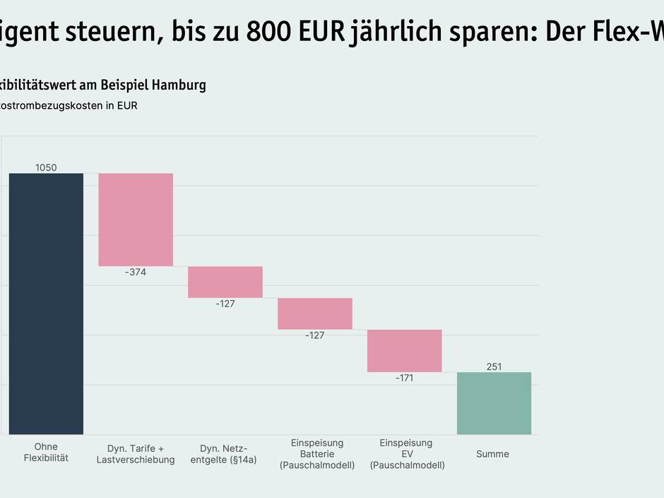 Prosumer-Report 2025: Ausbau grüner Technologien trotz schwieriger Märkte Prosumer-Report 2025: Ausbau grüner Technologien trotz schwieriger Märkte
