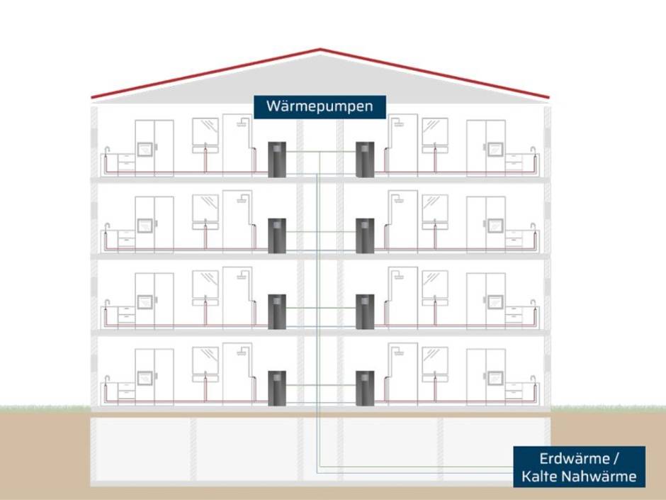 Heizungsmodernisierung in MFH: Wohnungswärmepumpen mit kalter Nahwärme Heizungsmodernisierung in MFH: Wohnungswärmepumpen mit kalter Nahwärme