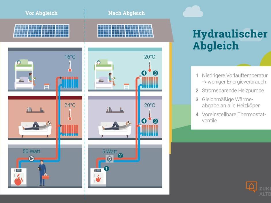 Ein Teil der Heizungsprüfung: der hydraulische Abgleich. Er dient dazu, Heizungsanlagen zu optimieren.