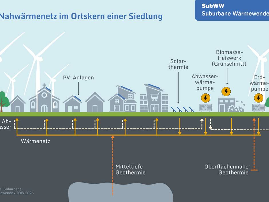 Die schematische Darstellung zeigt ein Nahwärmenetz im Ortskern einer Siedlung. Im Hintergrund stehen Bäume und Windräder. Im Vordergrund gibt es eine Kirche, ein Geschäft und einige Wohnhäuser, oft mit Solaranlagen auf dem Dach. Im Erdreich ist zu erkennen, dass die Gebäude durch das Nahwärmenetz versorgt werden. Das Netz nutzt mehrere Wärmequellen: Mitteltiefe Geothermie; Solarthermieanlagen; eine Abwasserwärmepumpe; ein Biomasse-Heizwerk, das Grünschnitt verwertet; und eine Erdwärmepumpe