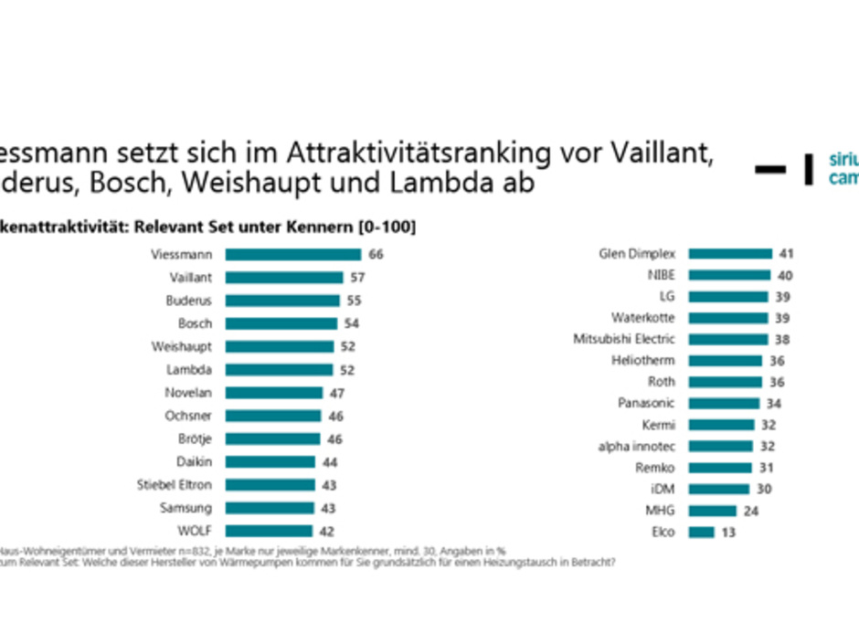 Bekanntheit WP-Hersteller
