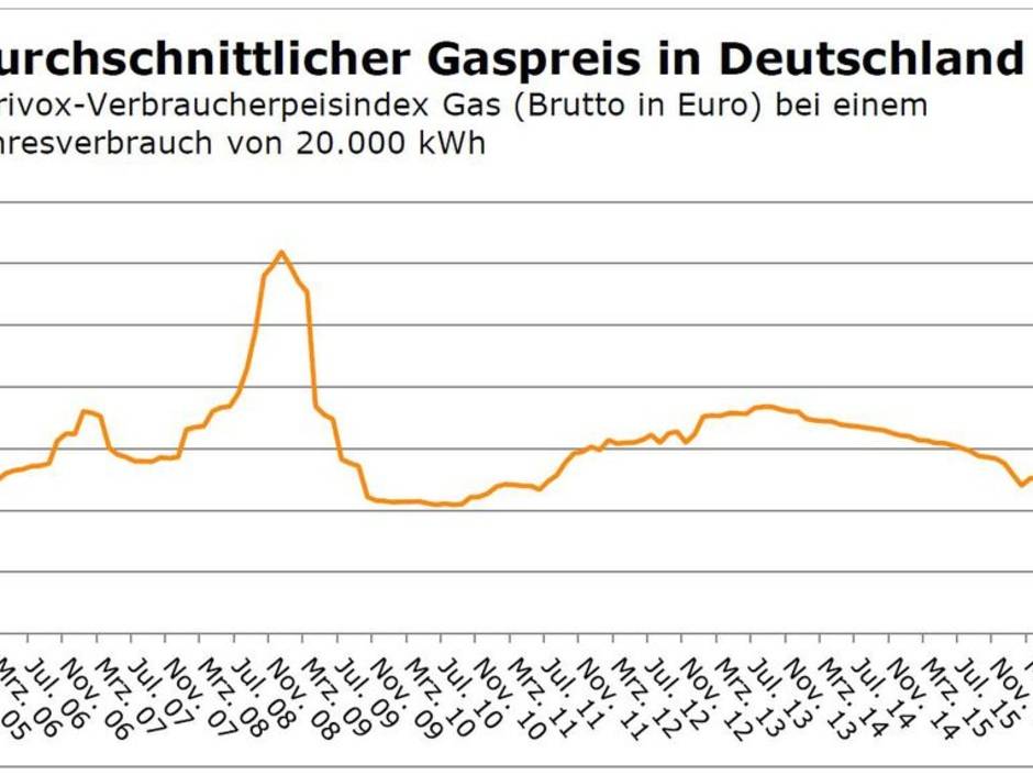 Energie: Gaspreise auf 10-Jahres-Tief