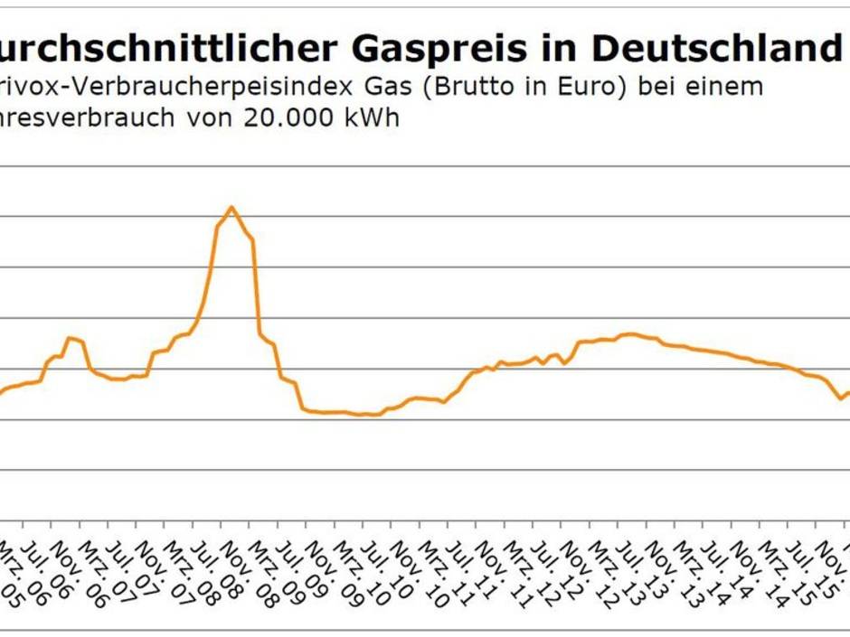 Energie: Gaspreise auf 10-Jahres-Tief Energie: Gaspreise auf 10-Jahres-Tief
