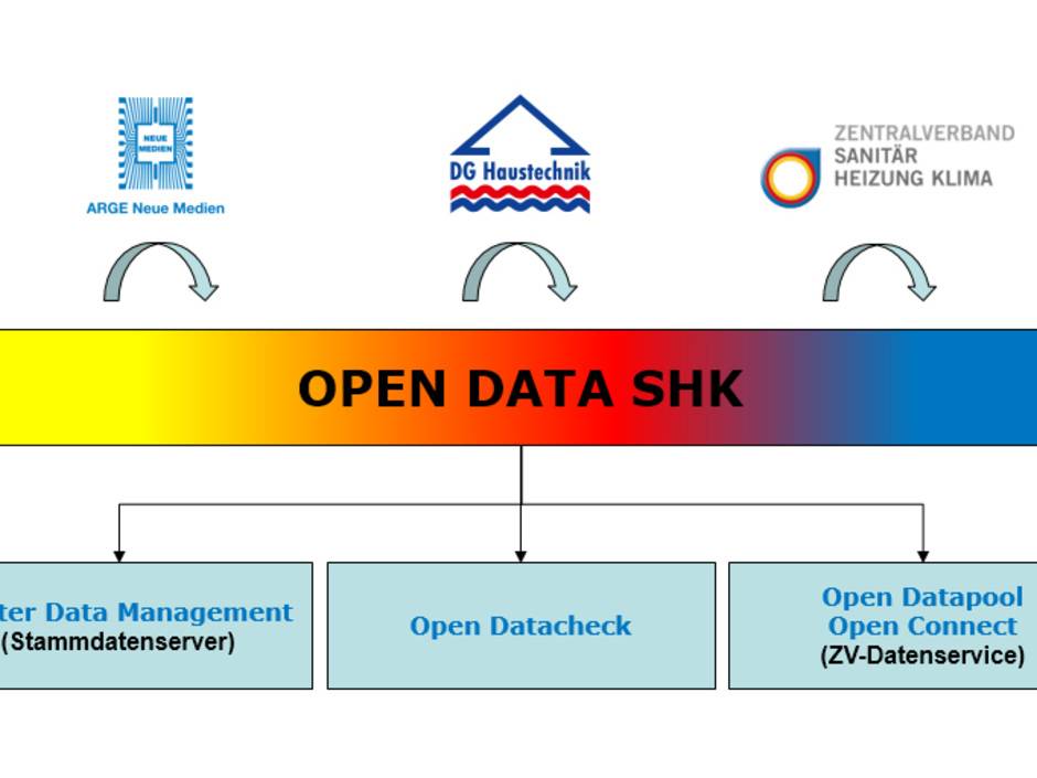 Vertriebsstufenübergreifende Datenkommunikation mit OPEN DATA SHK Vertriebsstufenübergreifende Datenkommunikation mit OPEN DATA SHK