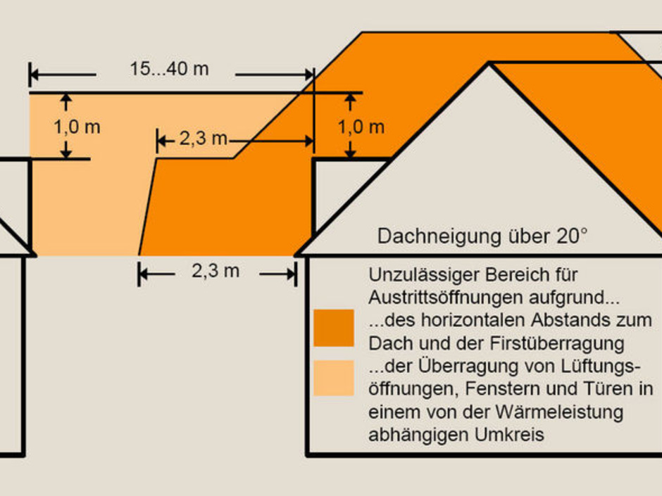 Normen Und Verordnungen Abstande Fur Schornsteinmundungen Haustec