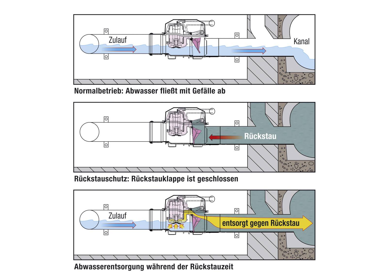 Abwasser: So lässt sich Rückstau vermeiden | Haustec