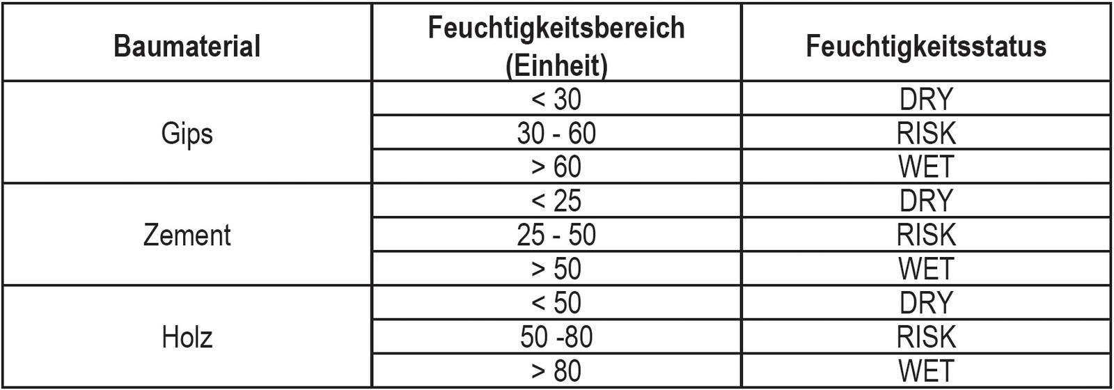 Wie funktioniert eine kapazitive Feuchtemessung Haustec