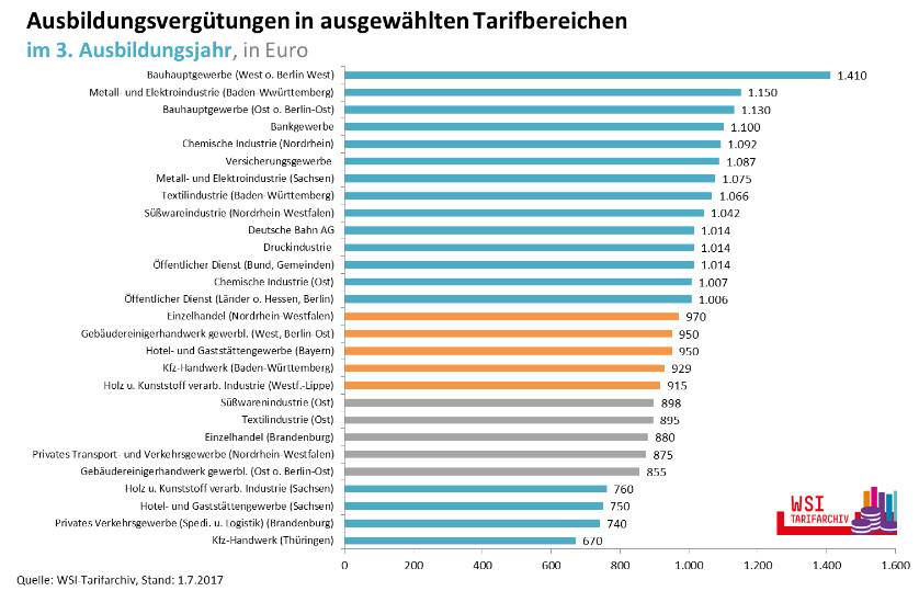 Große Unterschiede Wo gibt es die besten AzubiGehälter? Haustec