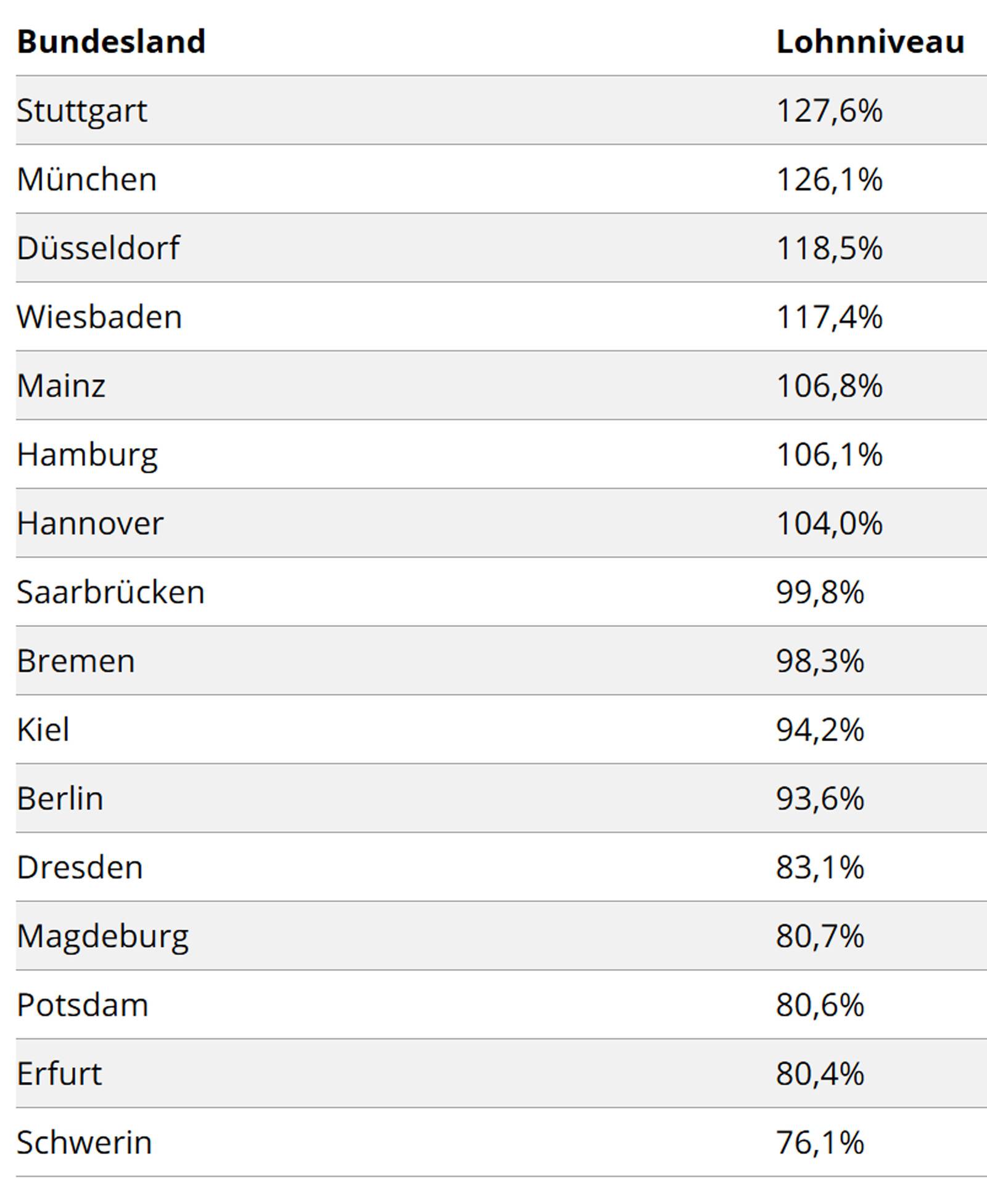 The development in yearly salary by state - 1991 kontra 2017 : r/germany