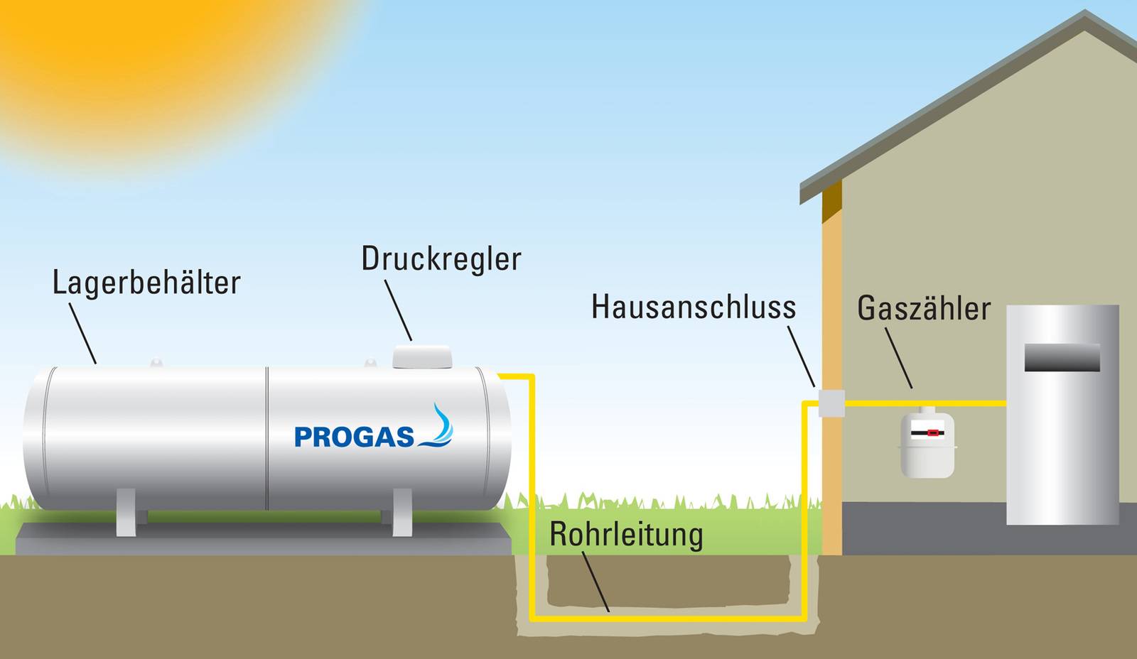Was Sie bei der Installation von Flüssiggasanlagen beachten müssen Haustec