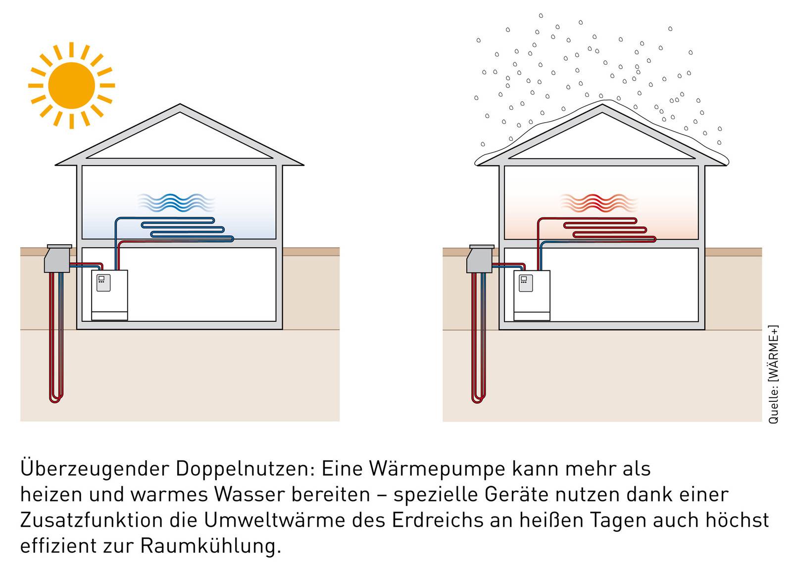 Wärmepumpe So funktionieren aktive und passive Kühlung Haustec