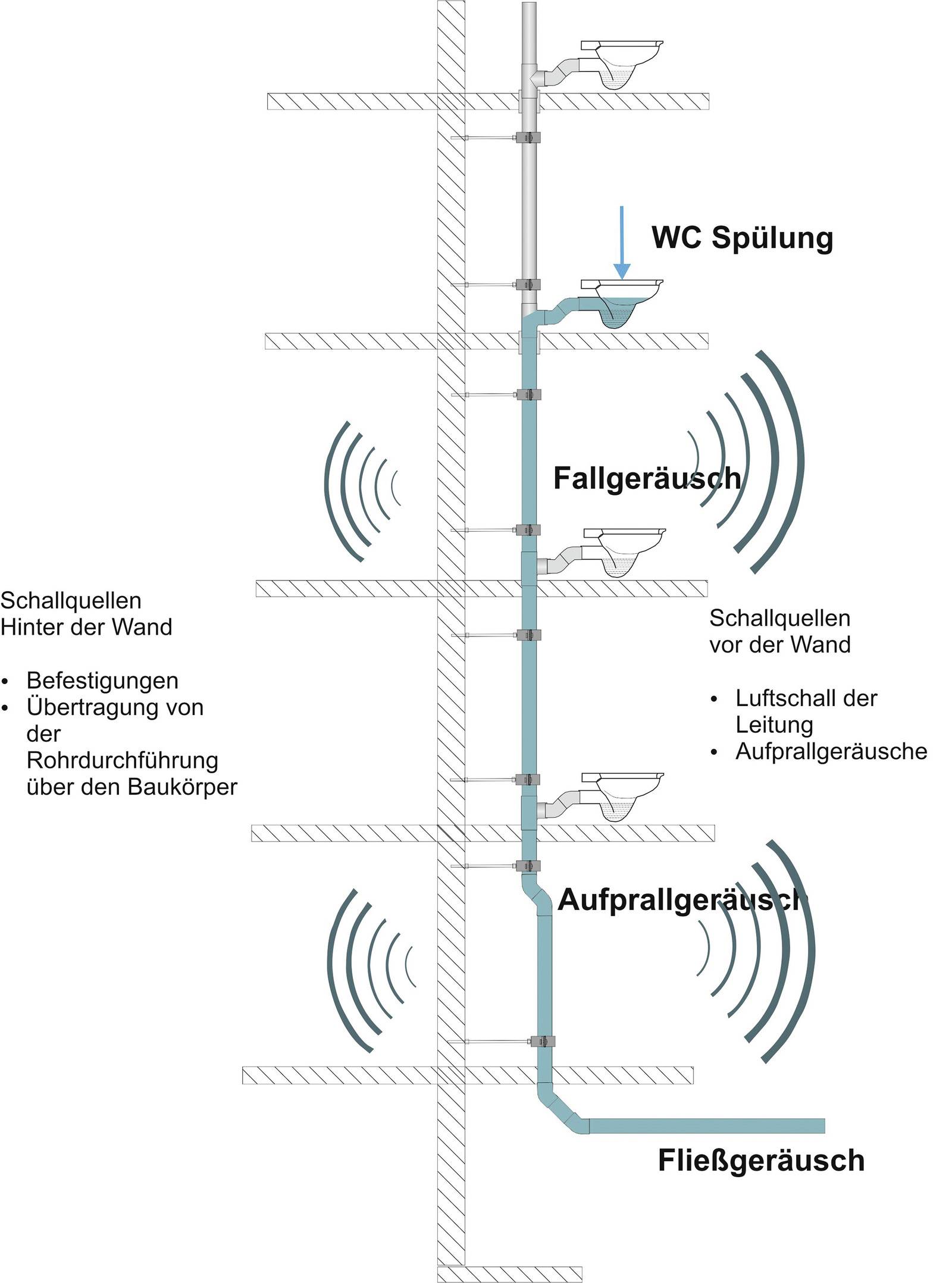 Schalldämmende Hausabflusssysteme richtig planen und ausführen | Haustec