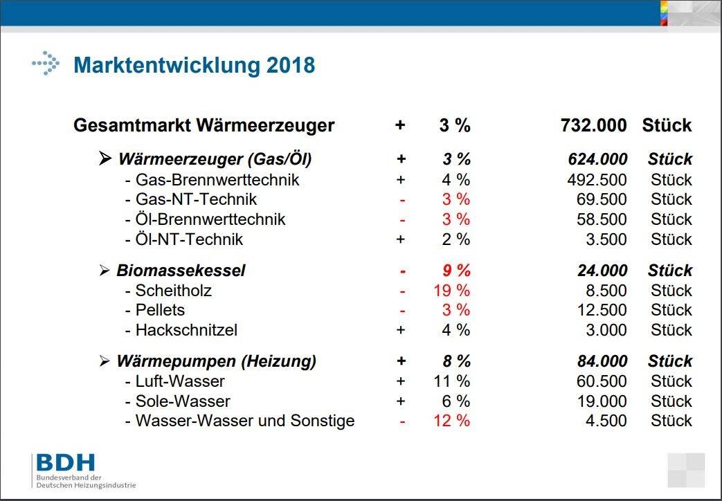 Heizungsindustrie zieht Jahresbilanz 2018: Wärmewende? Fehlanzeige ...