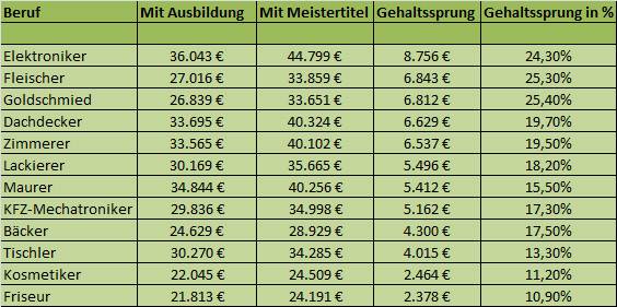 Handwerksberufe im Vergleich So viel Geld mehr bringt der Meistertitel