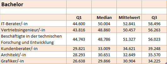 Bachelor Master Unterschied Gehalt