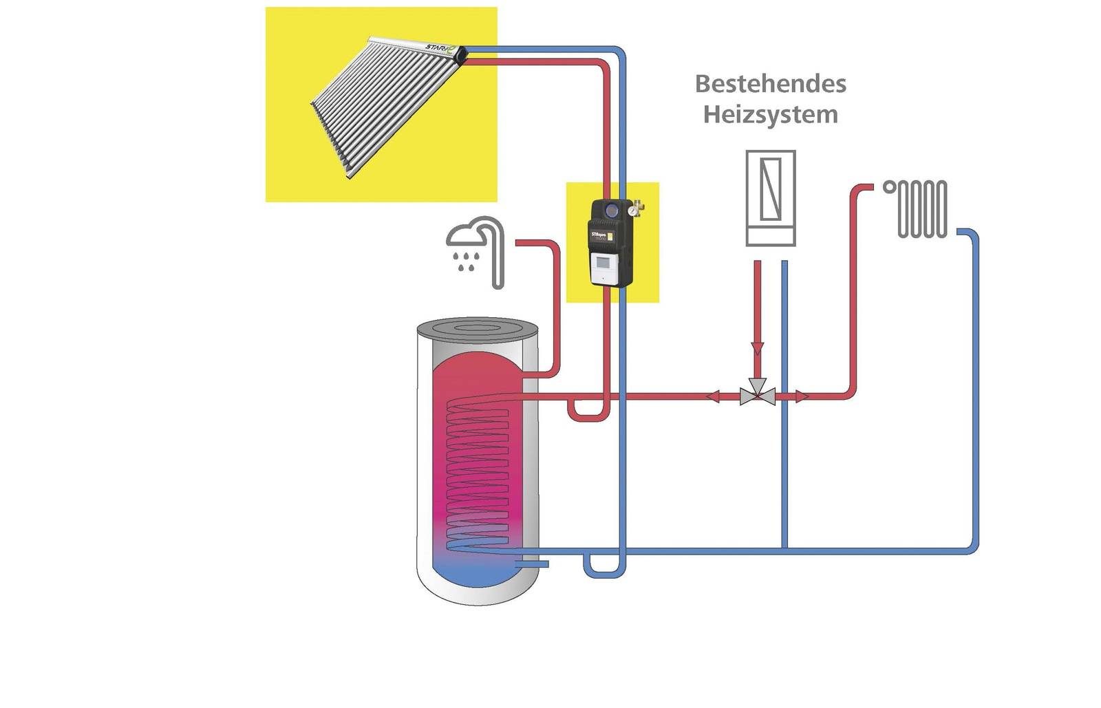 Diese Speichersysteme eignen sich zur Einbindung der Solarthermieanlage