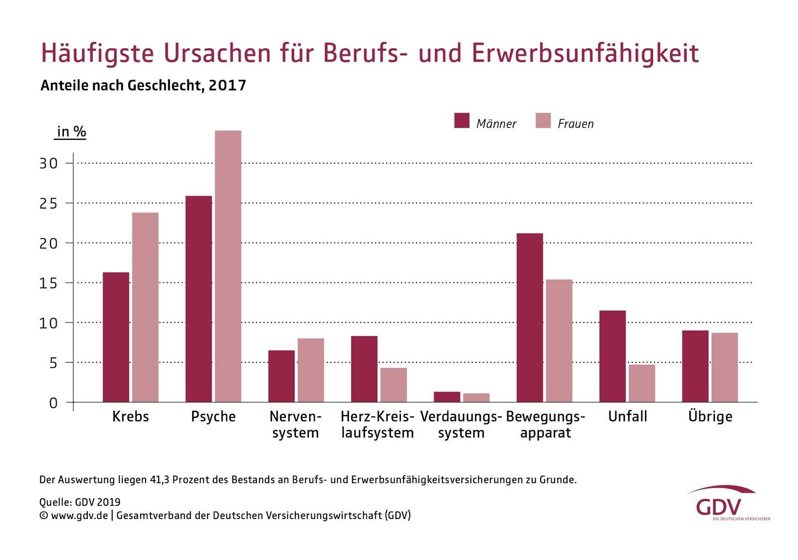 Psychische Krankheiten sind die häufigste Ursache für Erwerbsausfall ...