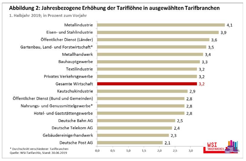 Tariflöhne steigen 2019 durchschnittlich um 3,2 Prozent | Haustec