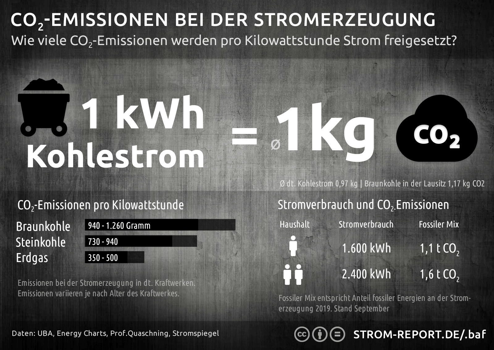 Wie viel CO2 wird pro Kilowattstunde Strom freigesetzt? | Haustec