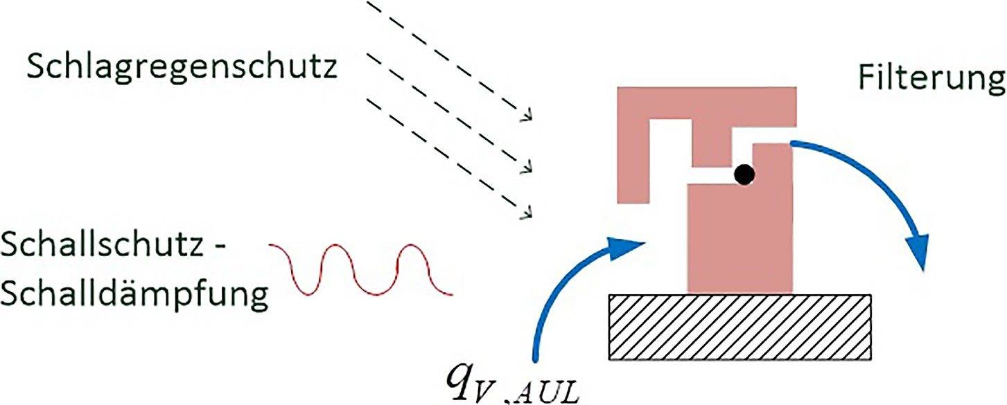 Dezentrale Wohnungslüftung: Wie nachhaltig ist das Push-Pull-Prinzip ...