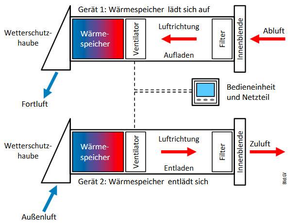 Dezentrale Wohnungslüftung: Wie nachhaltig ist das Push-Pull-Prinzip ...