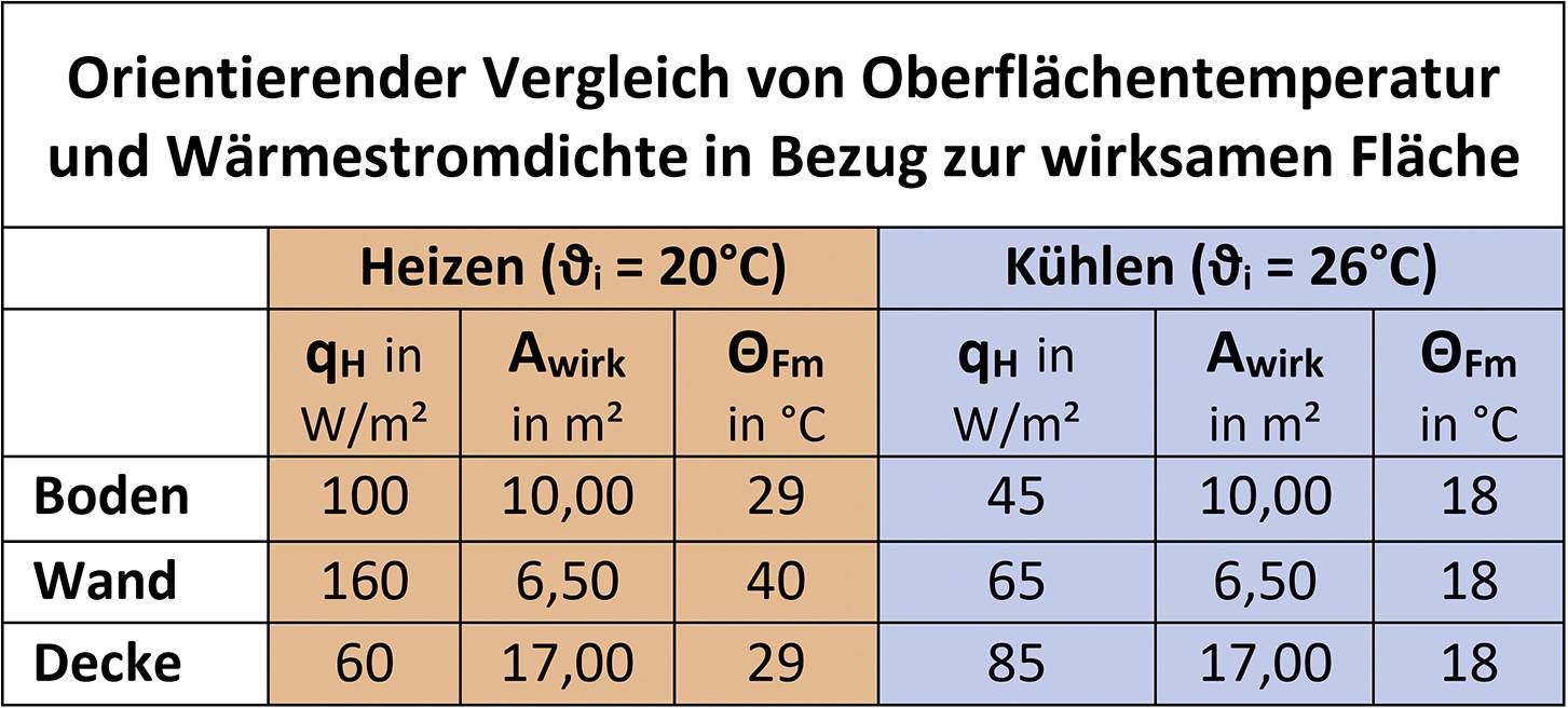 Wie Sie Flächenheizung und kühlung richtig berechnen Haustec Wie Sie Flächenheizung und kühlung richtig berechnen Haustec