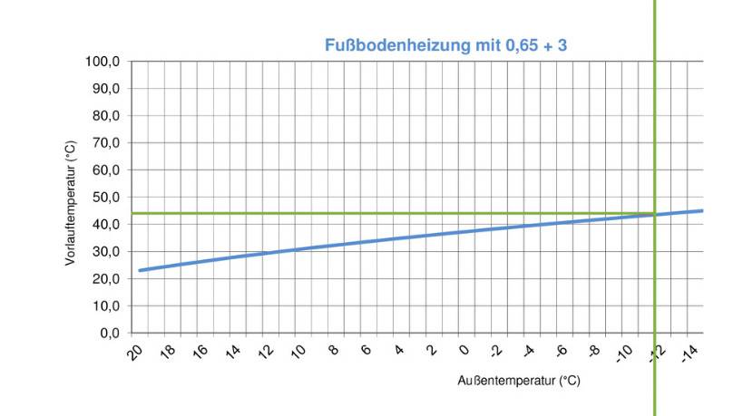 Wie funktioniert eigentlich die Anpassung einer Heizkurve? | Haustec