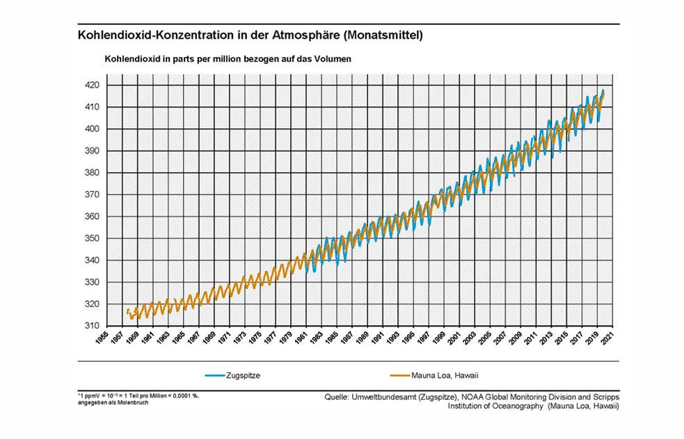 CO2Werte auf Rekordniveau Haustec