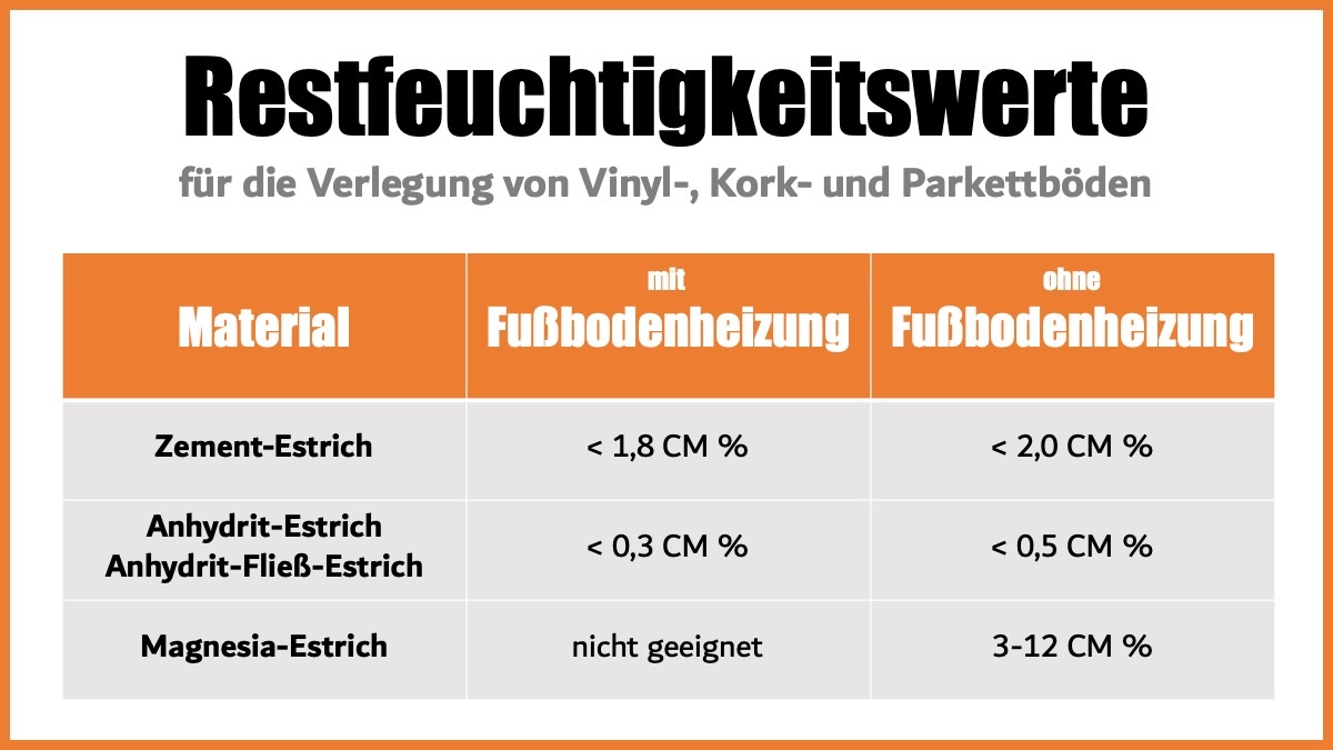 Restfeuchte Estrich Tabelle