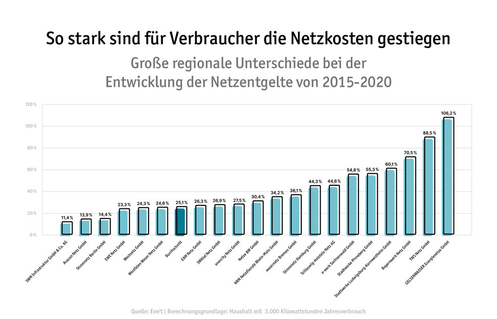 Strompreise: Netzentgelte seit 2015 um ein Viertel gestiegen | Haustec