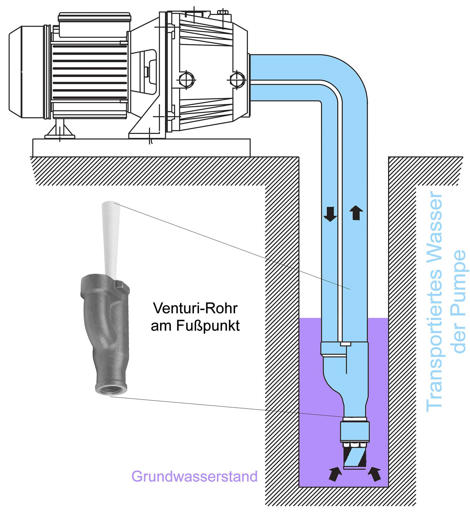 Wie funktioniert eigentlich eine Pumpe? Haustec