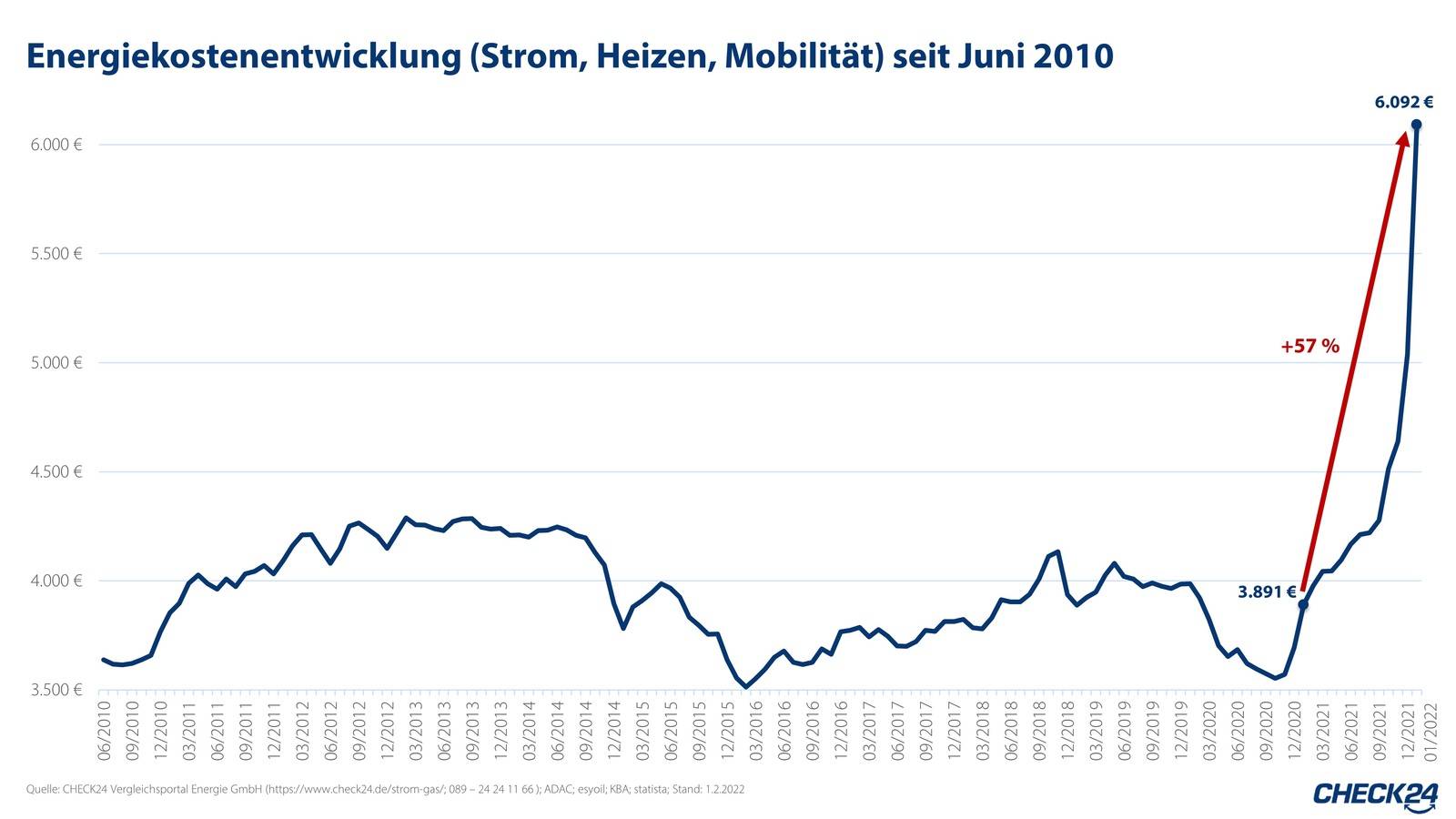 Gas und Heizöl Preise mehr als verdoppelt Haustec