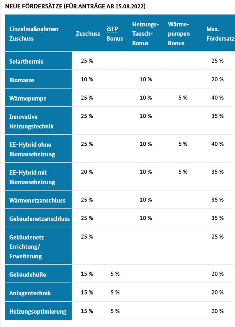 Die aktualisierten Fördersätze im Überblick.
