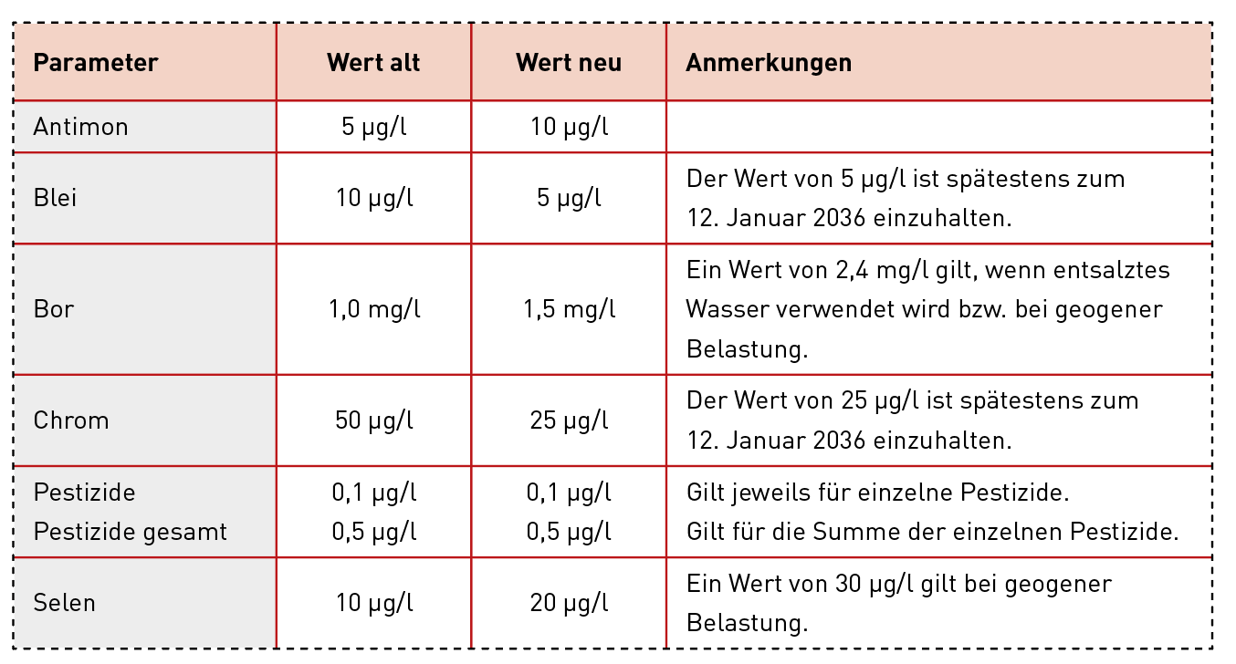 EUTrinkwasserrichtlinie Grenzwerte für Blei im Trinkwasser Haustec