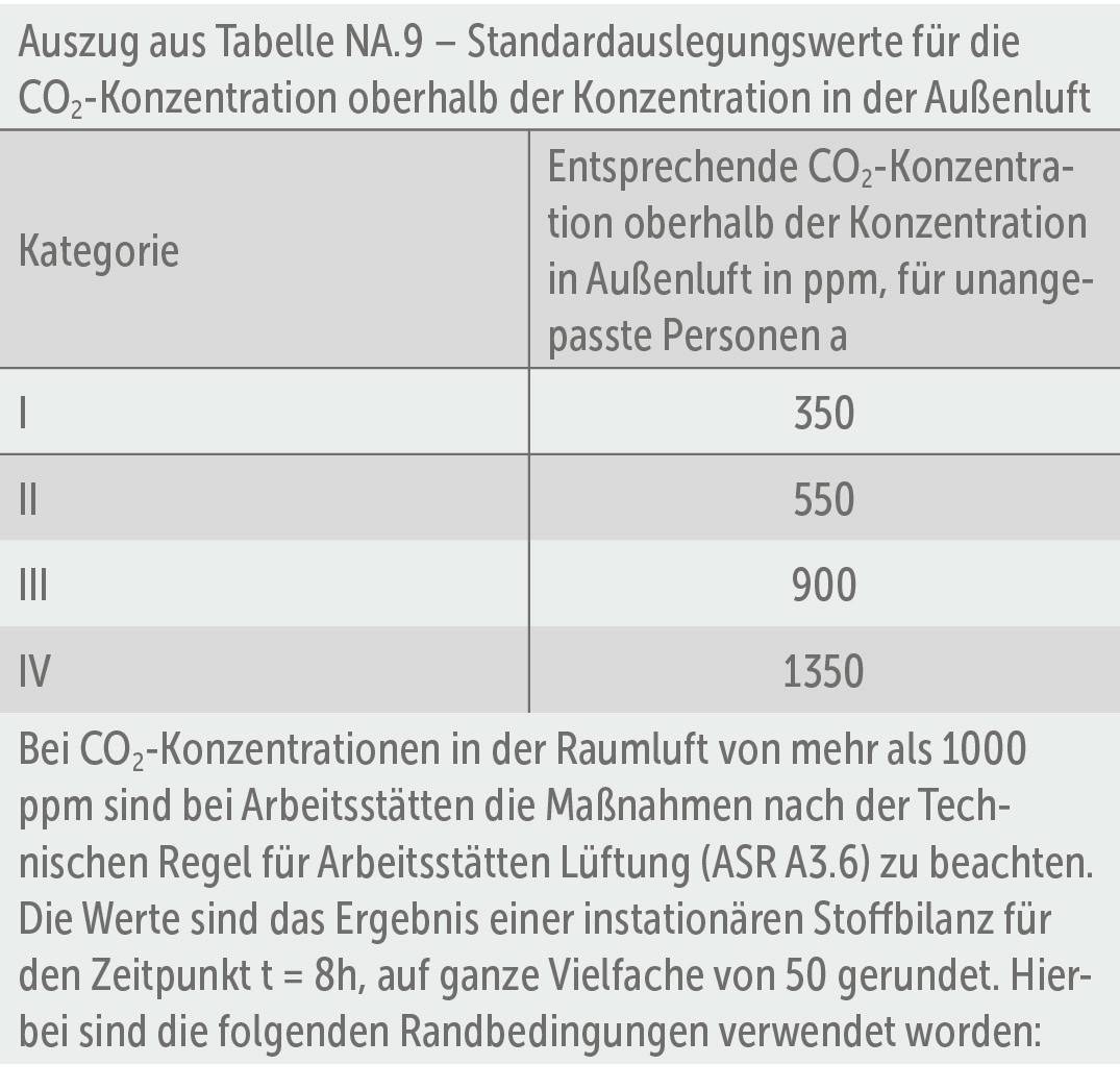 CO2Gehalt in der Raumluft Wie viel darf drin sein? Haustec