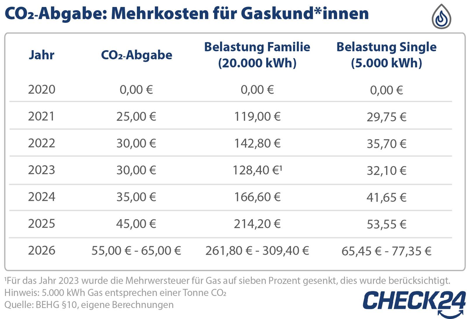Die CO2Abgabe macht das Heizen teurer Haustec Die CO2Abgabe macht das Heizen teurer Haustec