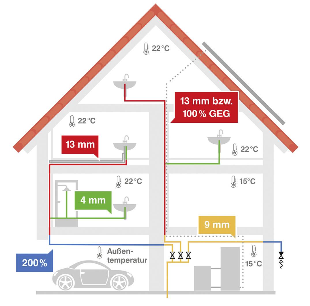 Darf Unter Der Wurzel 0 Stehen Dämmung von Rohrleitungen nach GEG und DIN 1988-200 | Haustec
