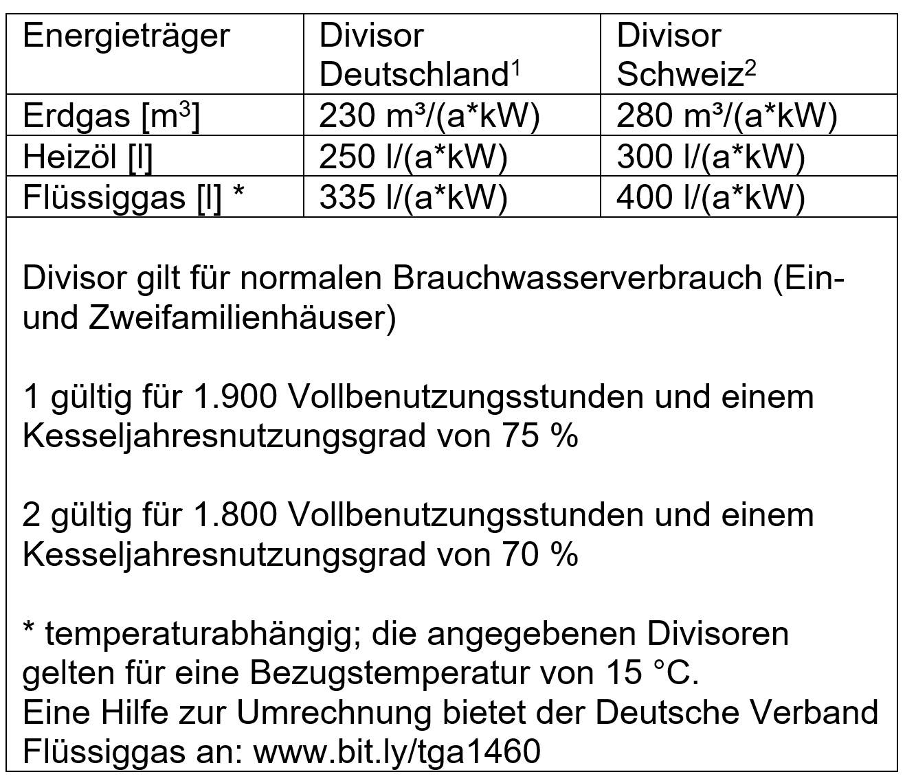 Die Heizlast im Bestand ermitteln: 5 Verfahren fürs Angebot | Haustec