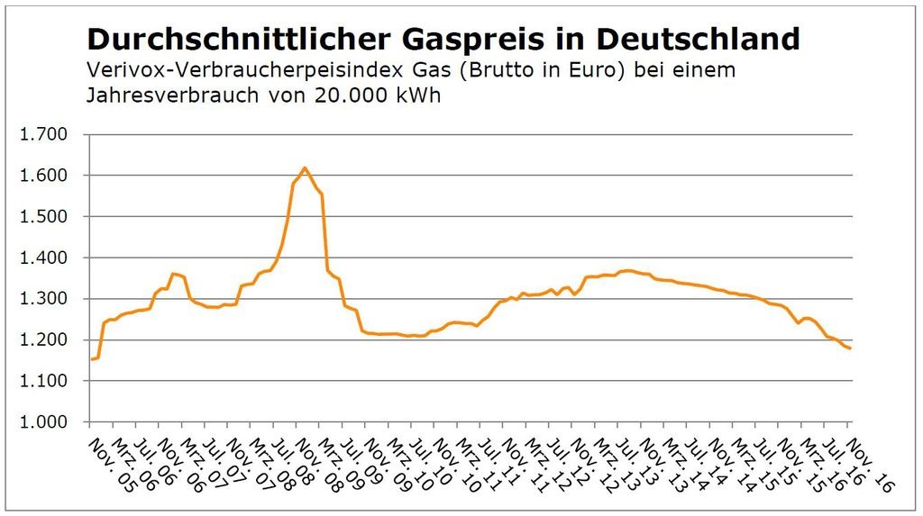 Energie Gaspreise auf 10JahresTief Haustec