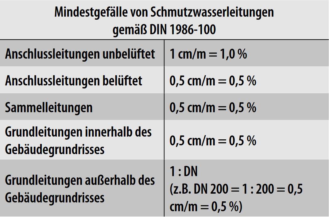 DIN 1986100 So funktioniert die Hausentwässerung Haustec