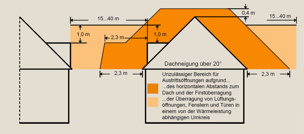 Normen und Verordnungen: Abstände für Schornsteinmündungen | Haustec