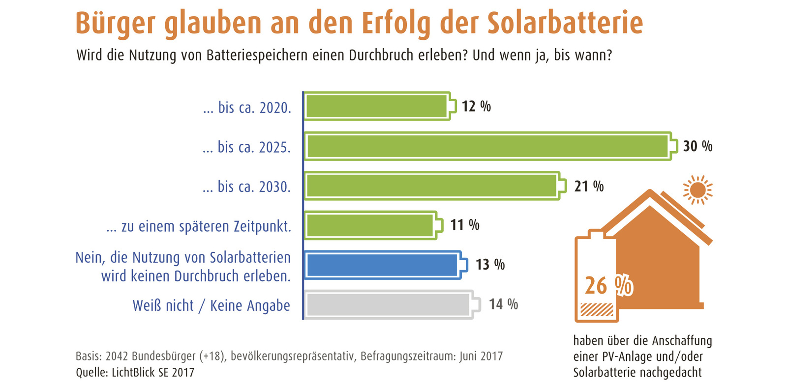 Kommt der Durchbruch für Batteriespeicher erst 2025? Haustec