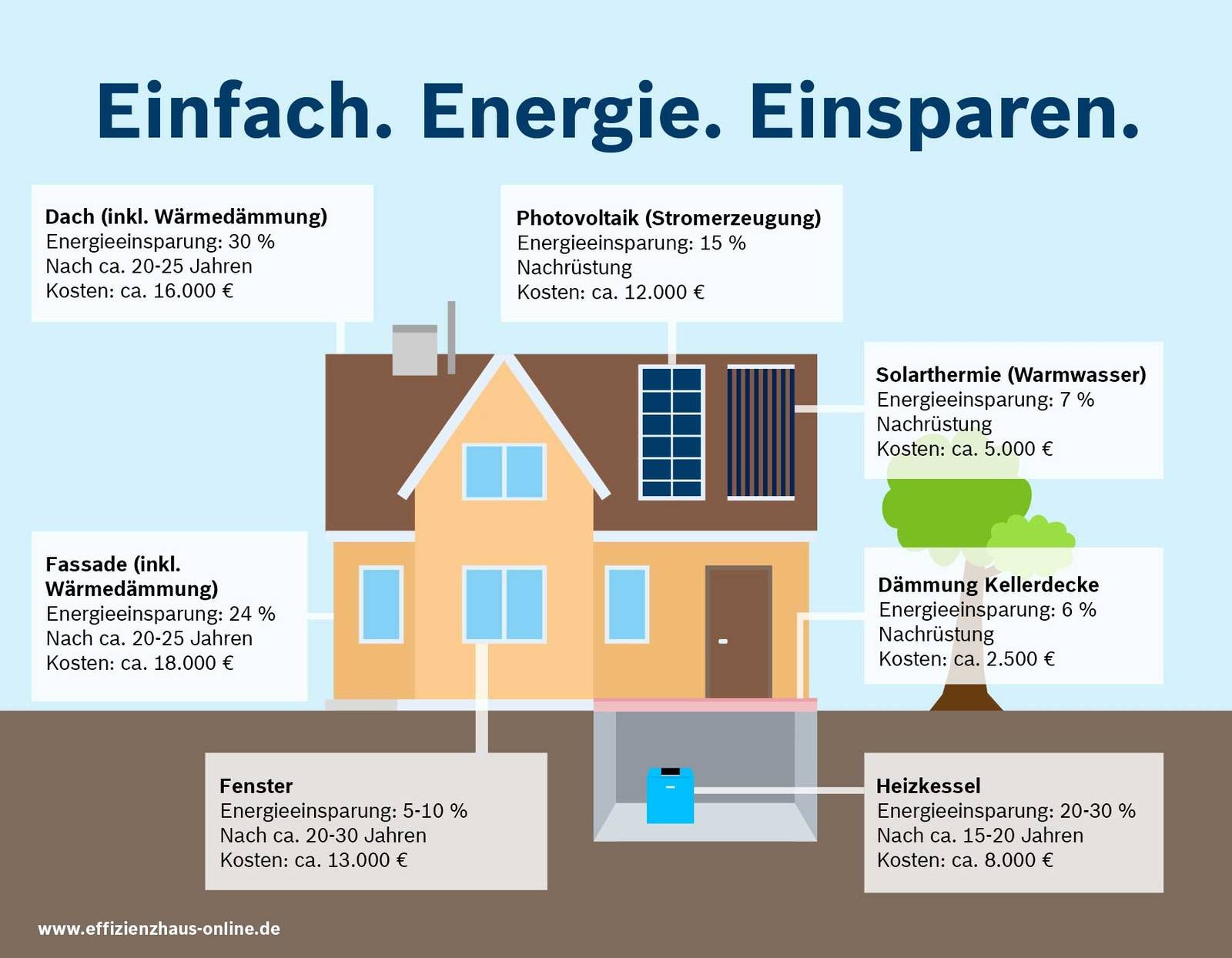 Einfamilienhaus isolieren: Mehr Komfort & Energie sparen -  einfach-dämmen.de - Ihr Dämmungsexperte