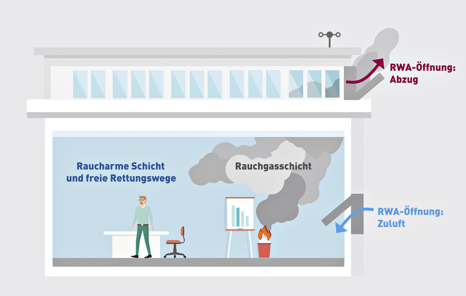 Entrauchung von Gebäuden: Regelungen und Realisierungsmöglichkeiten ...