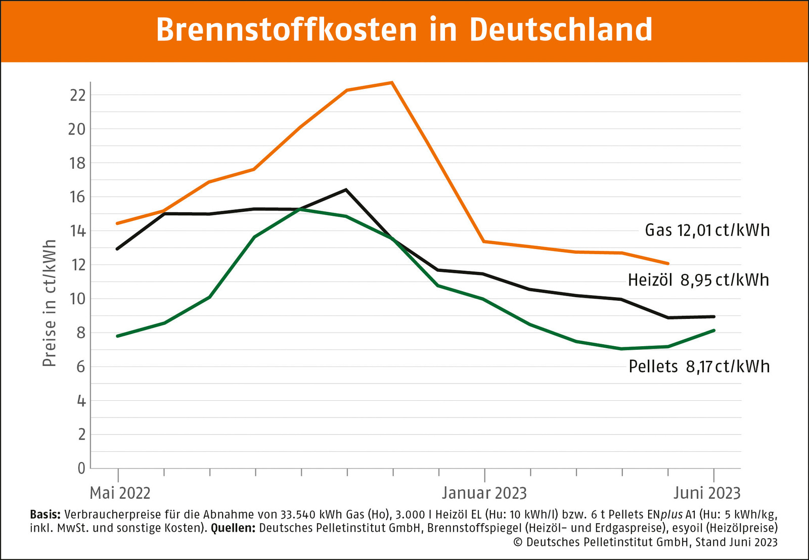 Pellets Ungewöhnlicher Preisanstieg im Juni Haustec