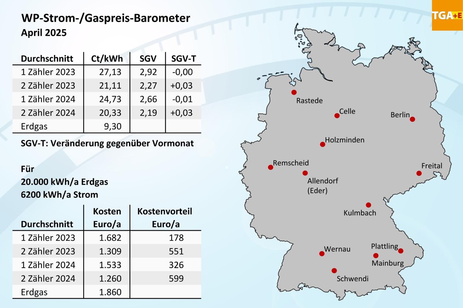 Wärmepumpenstrom-/Gaspreis-Barometer im April 2025 | Haustec