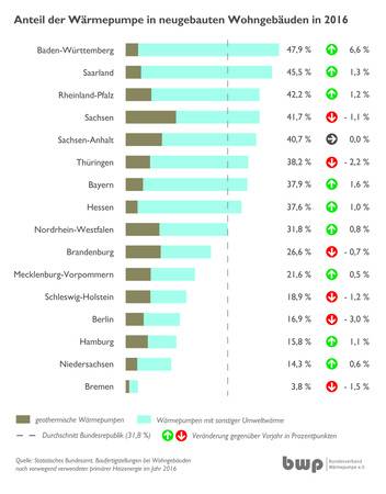 Anteil der Wärmepumpen in neugebauten Wohngebäuden 2016.